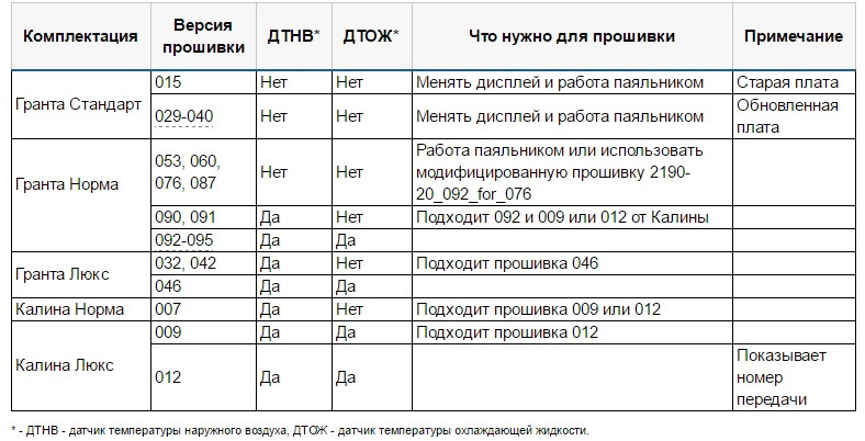 Прошивка 012 калина 2 в комплектации 219220 что значит