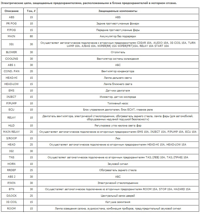 Схема предохранителей киа шума 2