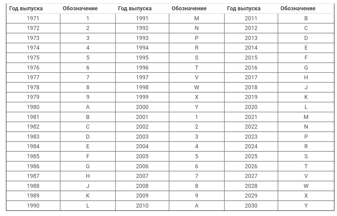 И модель год выпуска данные. Как узнать год автомобиля по вин номеру. Как определить год выпуска авто по VIN. Таблица определения года выпуска автомобиля по вин коду. Буквенная маркировка года.