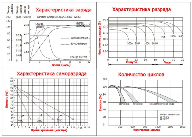 Характеристика минут. Характеристика разряда аккумуляторной батареи. Цикл заряд разряд гелевых аккумуляторов. Характеристика заряда и разряда аккумуляторов. Характеристики заряда аккумулятора.