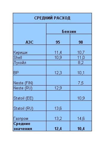 Средний бензин. Средний расход бензина. Средний расход топлива автомобиля. Расход топлива на км. Средние затраты на бензин.