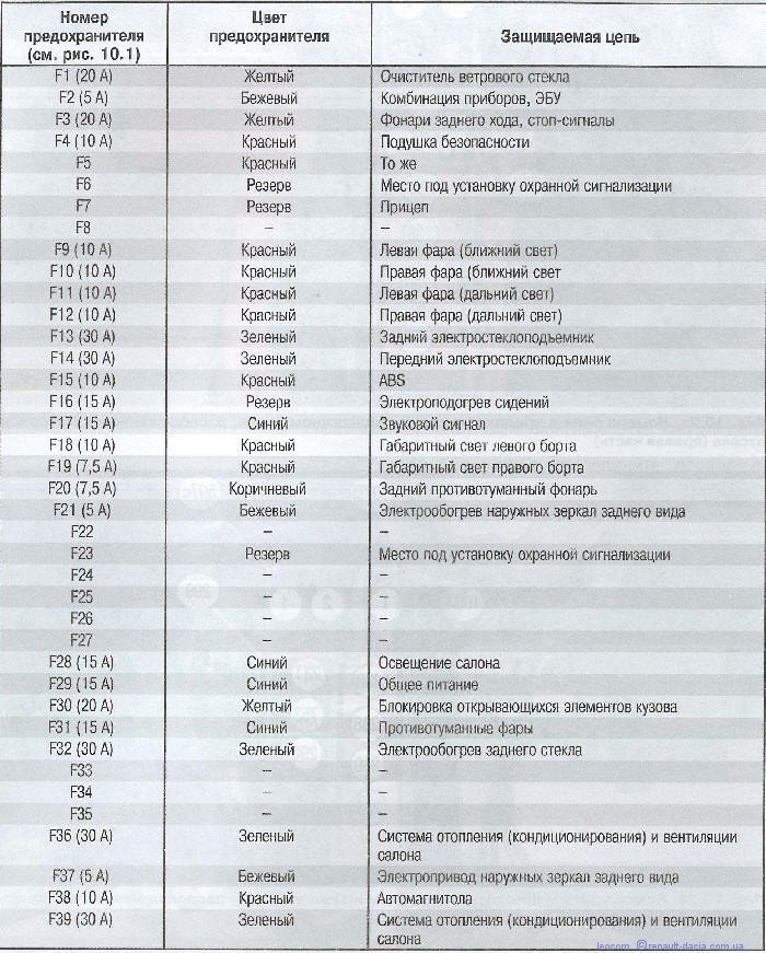 Предохранители Рено Логан 2 (Л8), 2014 - 2018