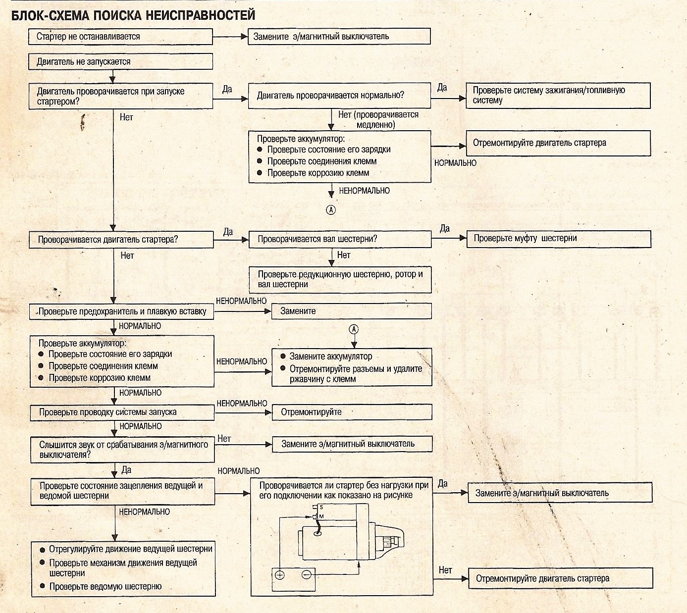 Поиск неисправностей. Схема поиска неисправностей стартера. Схема поиска неисправностей. Поиск неисправностей аккумуляторных батарей и система пуска. Алгоритм поиска неисправностей материнской платы.