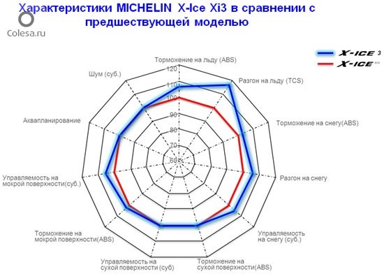 Что лучше мишлен или нокиан зимние шины. Смотреть фото Что лучше мишлен или нокиан зимние шины. Смотреть картинку Что лучше мишлен или нокиан зимние шины. Картинка про Что лучше мишлен или нокиан зимние шины. Фото Что лучше мишлен или нокиан зимние шины