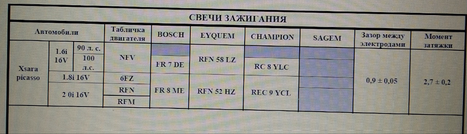 Какие свечи на ситроен с3 пикассо