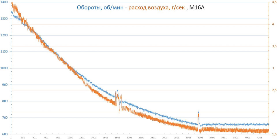 Обороты — расход воздуха. M16A. — Suzuki Liana