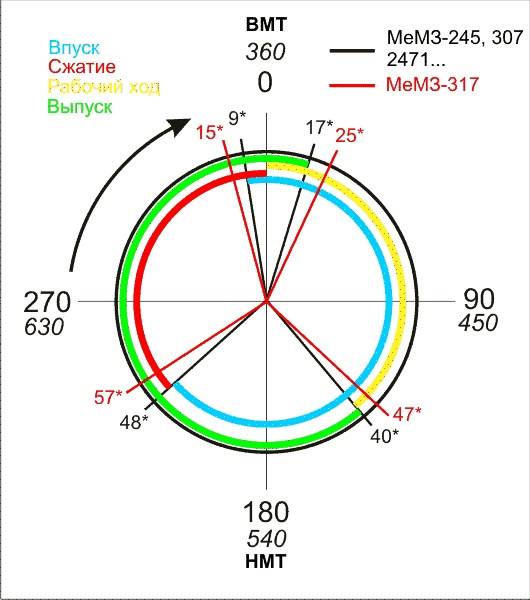 Градусы три часа. Диаграмма фаз ГРМ Daewoo Nexia. Фазы газораспределения УМЗ 4216. Фазы газораспределения 21214. Фаза впуска в градусах.