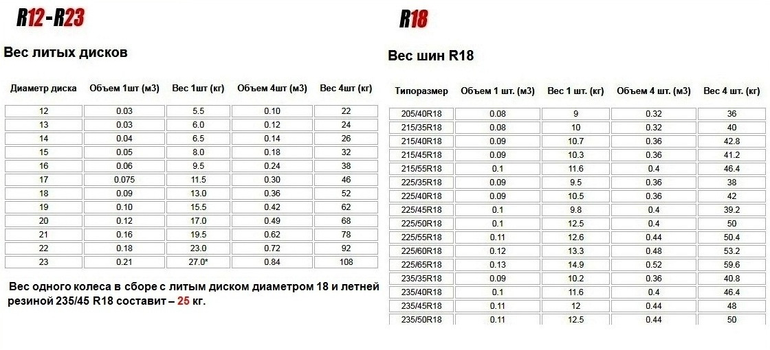 Круг 18 вес 1. Вес шины r16 таблица. Вес резины r19. Литой диск r15 вес. Вес покрышки r19 235\55.