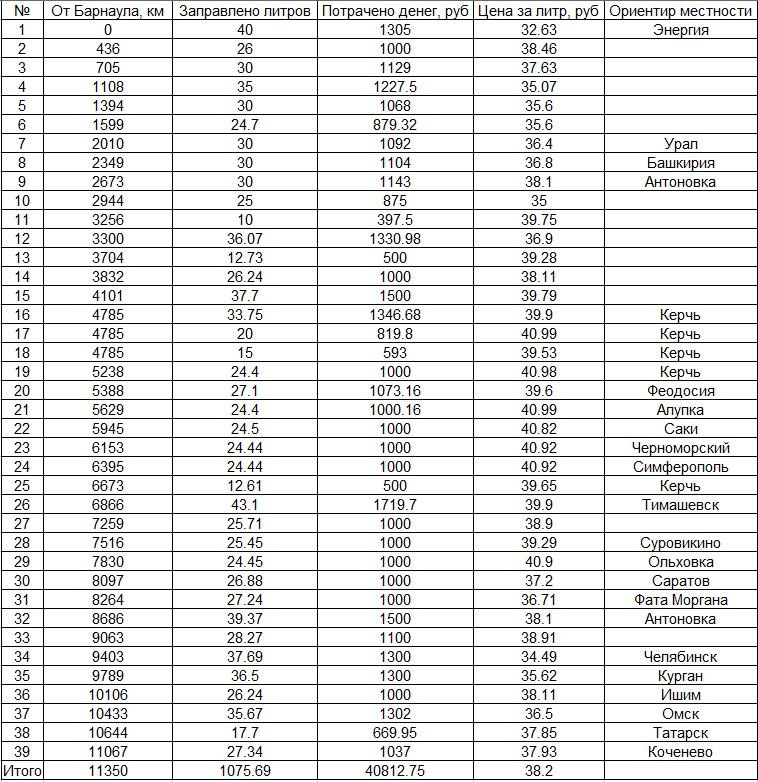 Таблица расхода бензина — Subaru Impreza (GD/GG)