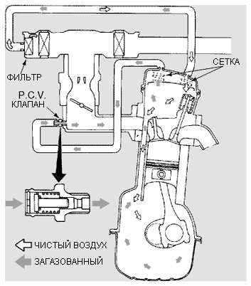Правильная работа клапана pcv