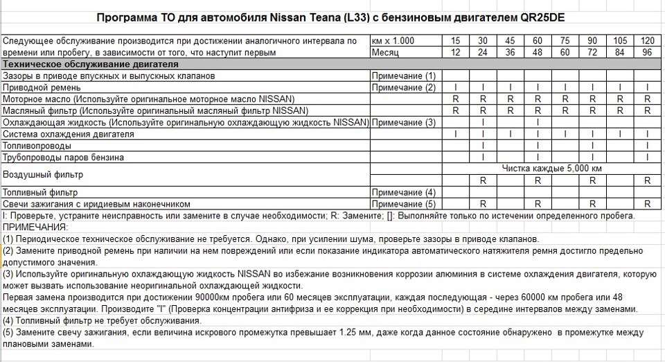 Регламент то ниссан кашкай j11 2. Регламент то murano z52. Регламент то nissan qashqai j11 2. Регламент технического обслуживания ниссан х-трейл т32. График техобслуживания nissan qashqai.