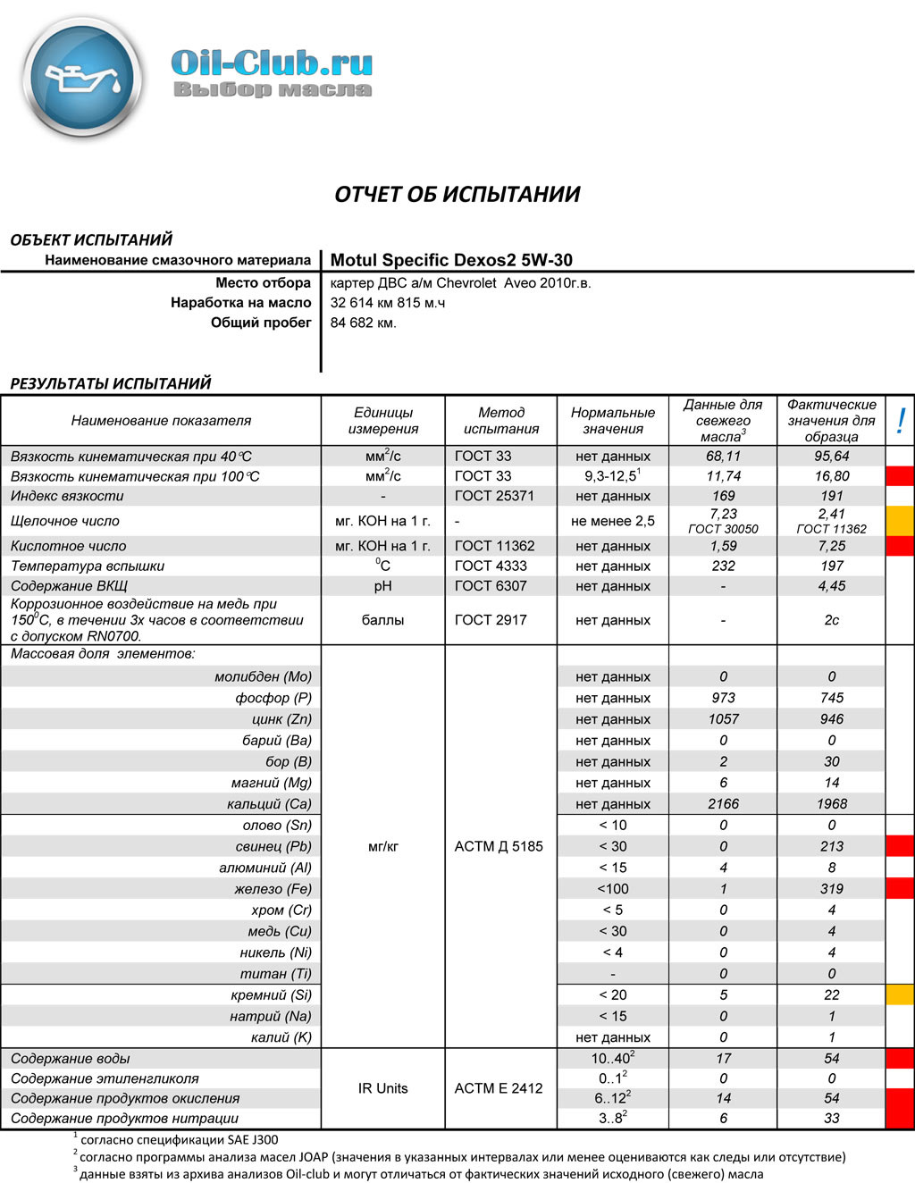 Анализ масла. Анализ отработанного моторного масла показатели. Лабораторные анализы моторных масел. Протокол анализа масла моторного. Лабораторный анализ моторного масла Sintec Premium.