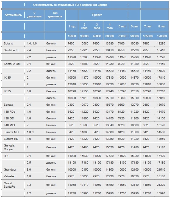 Техобслуживание ТО-1 — Hyundai Solaris, 1,4 л, 2014 года | плановое ТО ...
