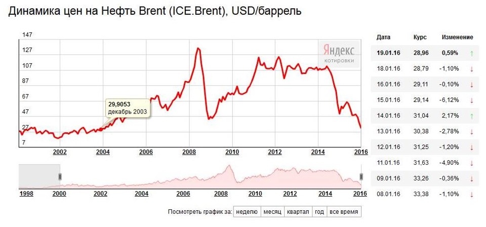 График нефти по годам. График нефти с 2000 года. Стоимость Российской нефти график. Цены на нефть с 2000 года. Динамика нефти график.