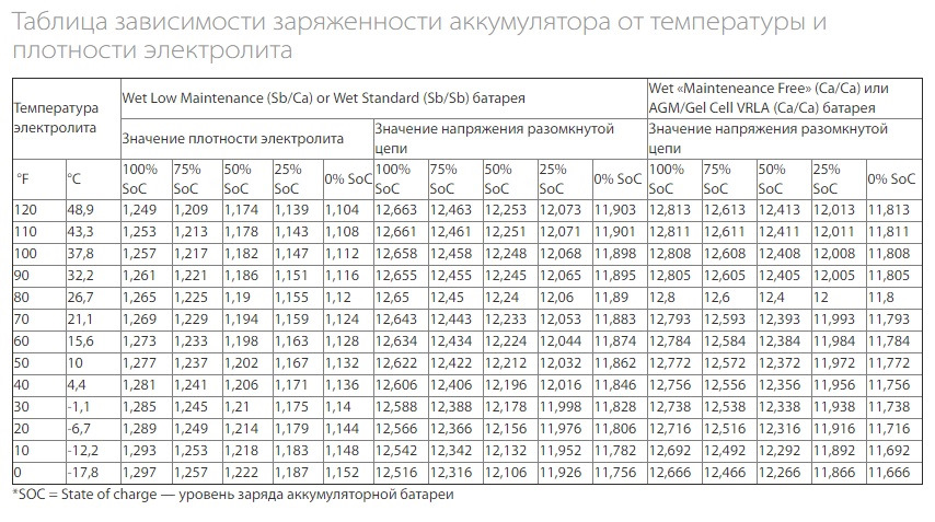 Заряд аккумулятора норма таблица 130. Обслуживание АКБ - часть 2 - Volvo XC70 III, 2,4 л, 2010 года электроника D