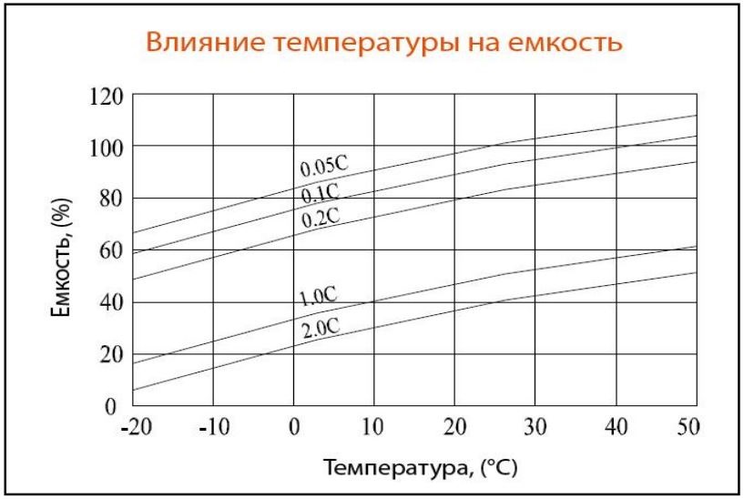 Температура акб. Зависимость емкости АКБ от температуры. Ёмкость аккумуляторной батареи от напряжения и температуры. Падение напряжения АКБ от температуры. Свинцовый аккумулятор зависимость напряжения от температуры.