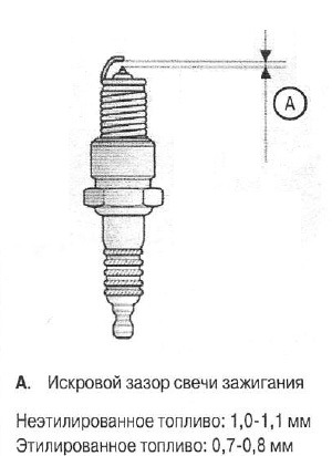 Зазор на свечах рено логан