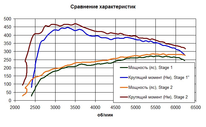 Что означает стейдж 2