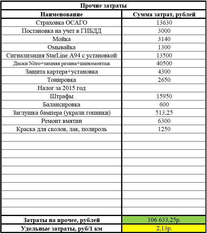 Затраты на эксплуатацию транспортных средств. Калькуляция себестоимости автомобиля. Затраты на эксплуатацию автомобиля. Стоимость владения автомобилем таблица. Расчет стоимости 1 час работы машин.