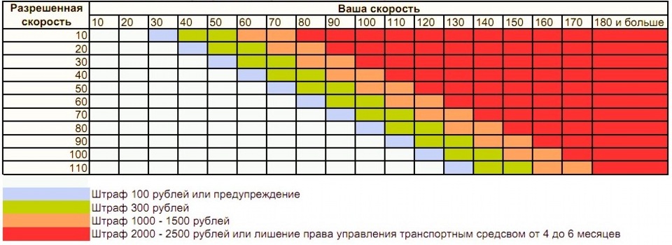 Штрафы за превышение скорости в 2023. Допустимое разрешение скорости. Штрафы за превышение скорости 2011. Допустимая скорость превышения автомобилем. Допустимое превышение скорости в Польше.