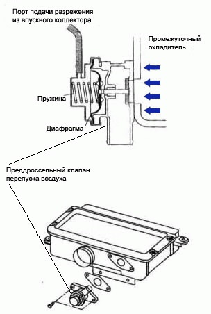 какое давление турбины должно быть на субару