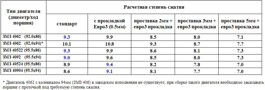 Как замерить компрессию двигателя газель 405?