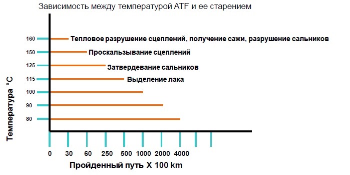 Температура акпп. Рабочий интервал температур АКПП. Зависимость температуры АКПП И срока службы. График роста температуры АКПП. При какой температуре ATF можно начинать движение.