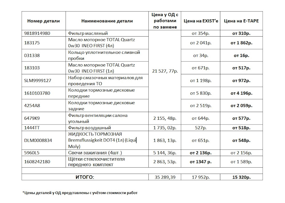 Пежо 508 регламент то