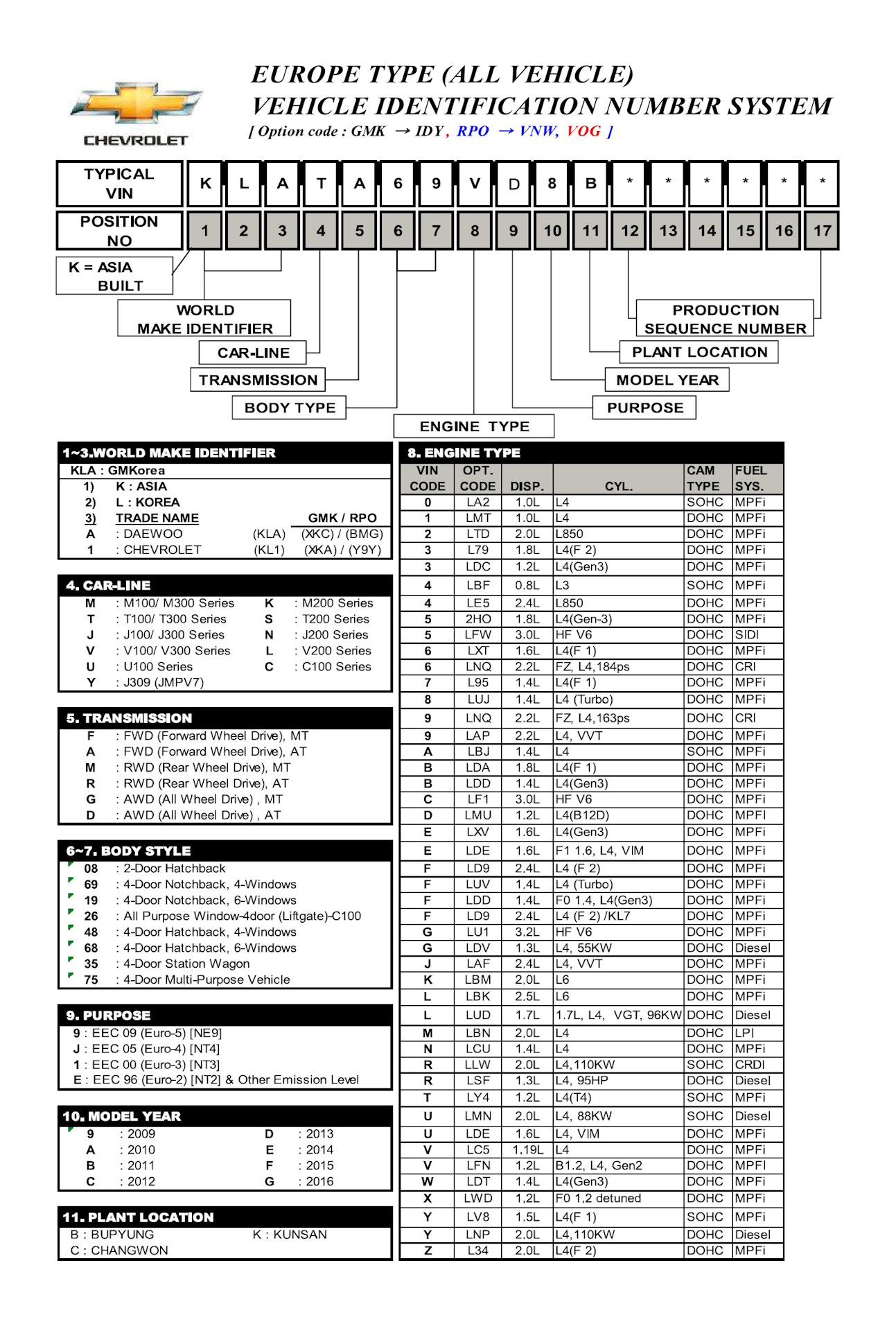 Расшифровка VIN-кодов корейских автомобилей концерна GM — Chevrolet Cruze  (1G), 1,8 л, 2011 года | другое | DRIVE2