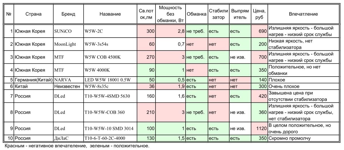 В характеристике показаны характеристики некоторых моделей телефонов. Спецификация цоколя т10. Наименование мощности.