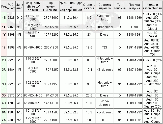 Маркировка поршней ауди 80