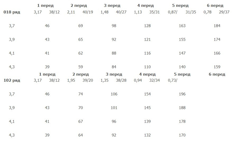 7 ряд таблица. 7 Ряд КПП ВАЗ передаточные числа. Передаточные числа КПП ВАЗ 2108 таблица. Ряды КПП ВАЗ 2108 таблица. Таблица спорт рядов КПП ВАЗ 2108.