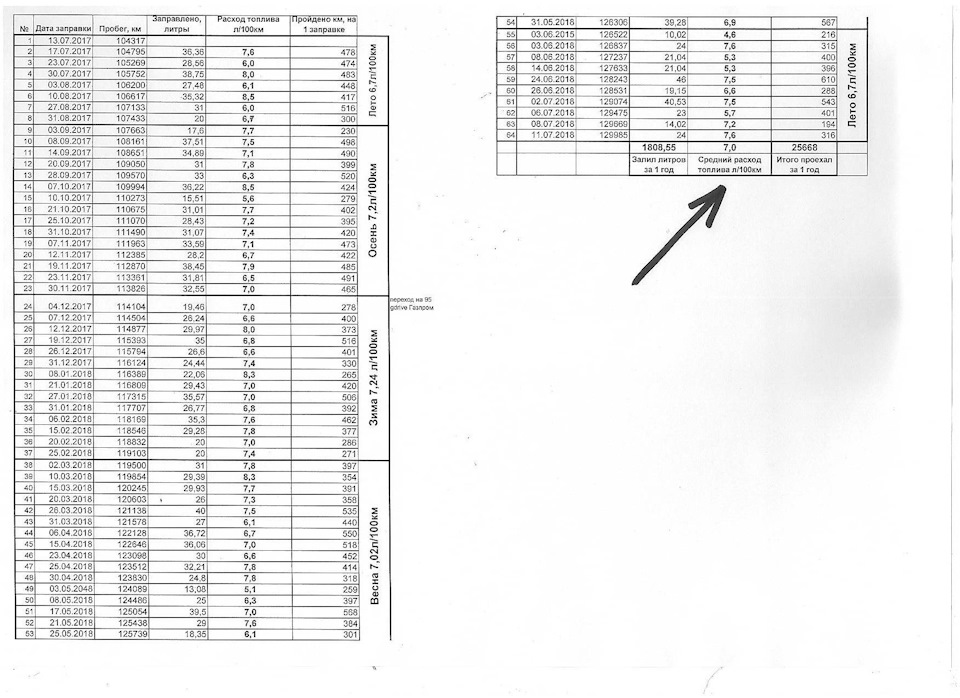 Второй год статистики, по прежнему трасса 80%, город 20% — Renault ...