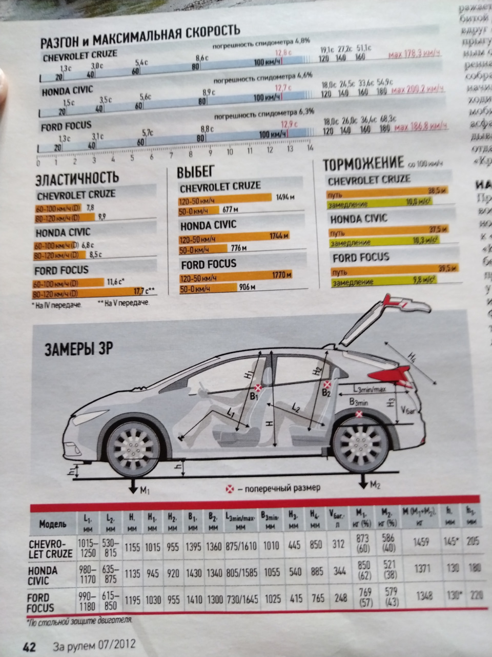 Фото в бортжурнале Honda Civic Hatchback (9G). Запчасти на фото: BO120, A0011551015, 1360875, 101044S, 980635, 1170875, 540885, 8501195, 1030955, 1301B0