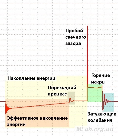 Таблица накопления и время горения катушек зажигания