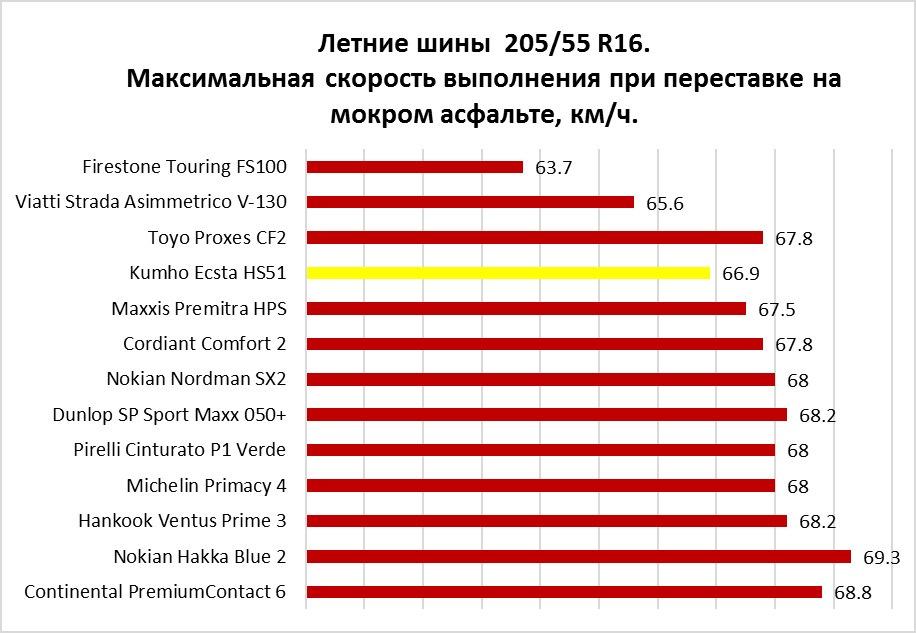 Тесты шин 205 55 r16