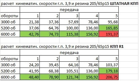 Кпп ваз 2106 передаточные числа