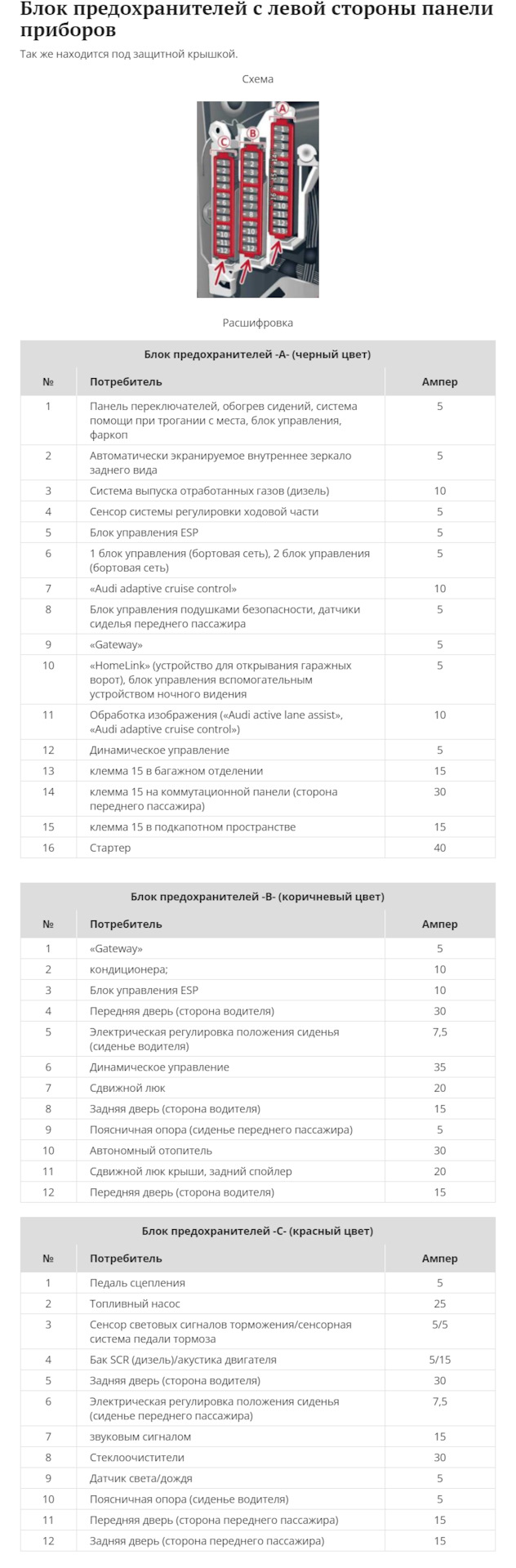 Схема предохранителей Audi a6 c7 — Audi A6 (C7), 2 л, 2016 года |  электроника | DRIVE2