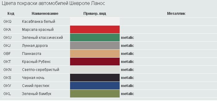 Цвет не указан. Код краски Шевроле Ланос 2008 года черный. Коды красок Шевроле Ланос 2008 года ЗАЗ.