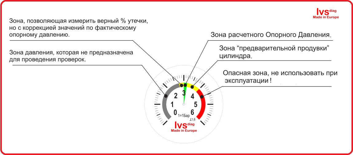 Зона давления