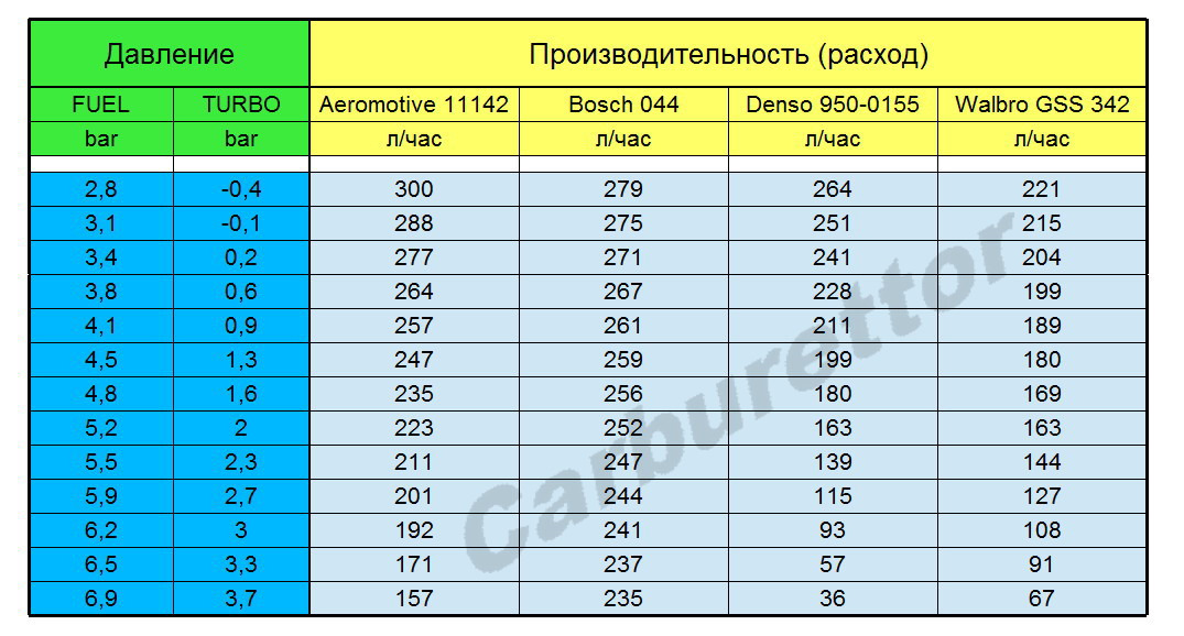 таблица насосов bosch характеристики топливных | Дзен