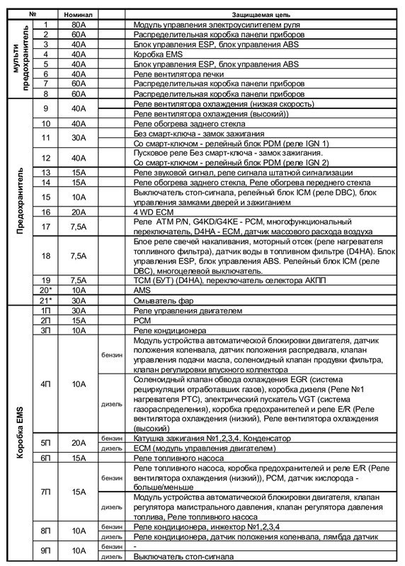 Схема предохранителей на киа спектра 2007 на русском языке