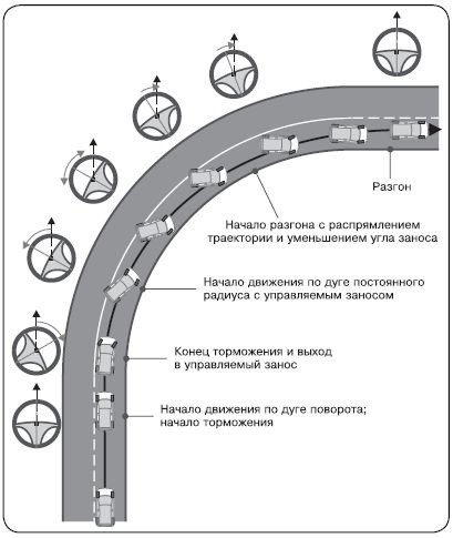 Техника ручного тормоза для срыва задней оси