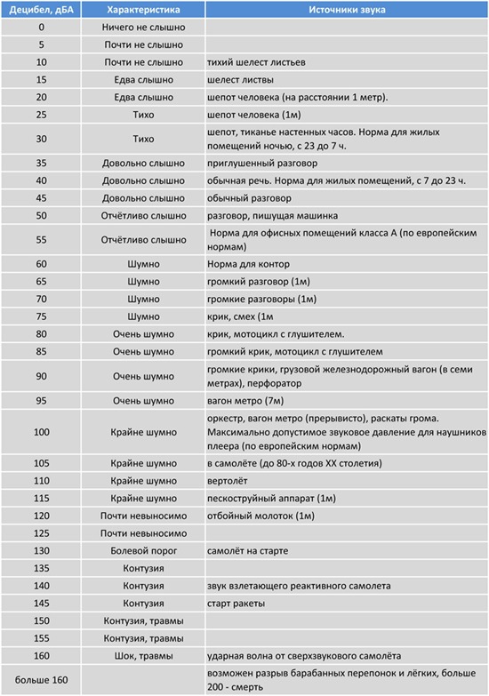 Шум дб таблица. Таблица шума в децибелах. Таблица уровней шумов в децибелах. 130 ДБ уровень шума. Звуки в ДБ таблица.