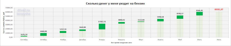 Сколько топлива уходят. Сколько в месяц уходит на бензин. Сколько в среднем уходит на бензин в месяц. Сколько денег уходит на бензин. Расходы на бензин в месяц в среднем.