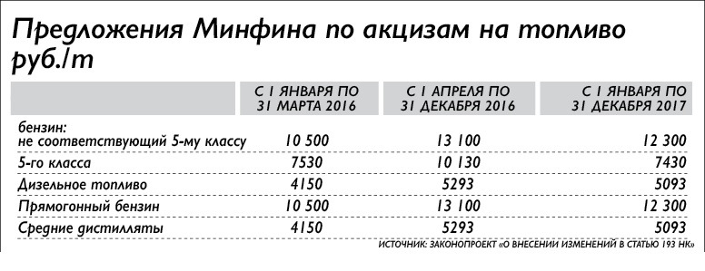 Предложение министерства финансов. Акциз на бензин. Акциз на дизельное топливо.