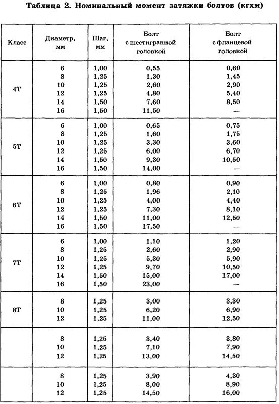 Затяжка болтов 8.8. Таблица затяжки высокопрочных болтов. Момент затяжки гайки м12. Момент затяжки болтов м10 1.25. Болт м10х1 момент затяжки.