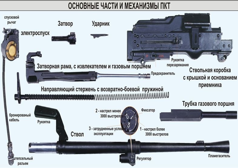 Основные части и механизмы. ПКТ 7.62-мм пулемет. ПКТ 7.62-мм пулемет Калашникова танковый. 7.62 Мм пулемет ПКТ ТТХ. Пулемет ПКТ калибра 7.62.