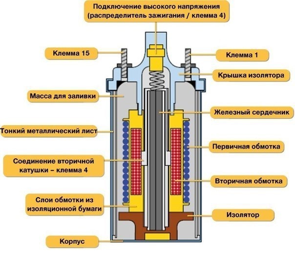 Нет искры ВАЗ 2109 карбюратор - самостоятельно ищем выход