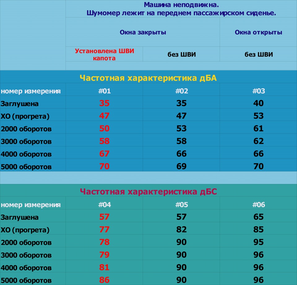 Измерение уровня шума до и после шумовиброизоляции (графики, таблицы). Ver.  1.0 (капот) — Сообщество «Автотюнинг» на DRIVE2